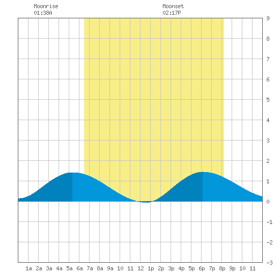 Elliott Key tide chart for Thursday, June 19, 2025