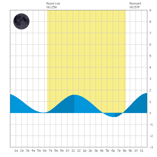 Elliott Key tide chart for Wednesday, June 25, 2025