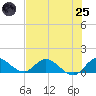 Elliott Key tide chart for Wednesday, June 25, 2025