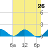 Elliott Key tide chart for Thursday, June 26, 2025