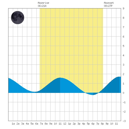 Elliott Key tide chart for Thursday, July 24, 2025