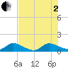 Elliott Key tide chart for Wednesday, July 2, 2025