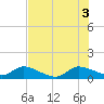 Elliott Key tide chart for Thursday, July 3, 2025