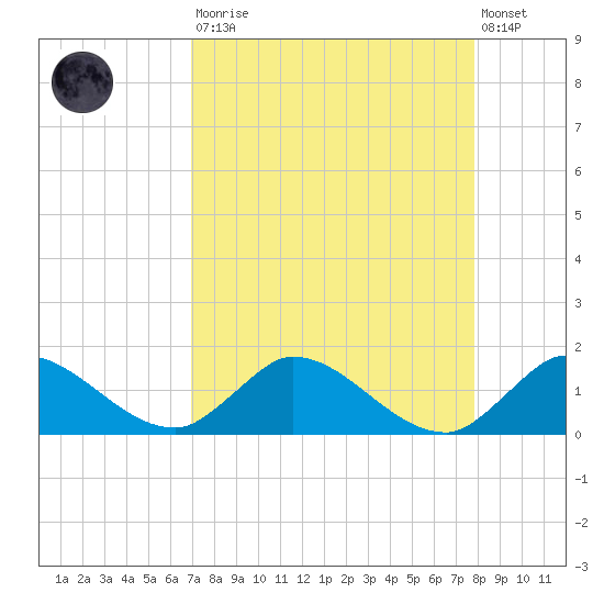 Elliott Key tide chart for Saturday, August 23, 2025