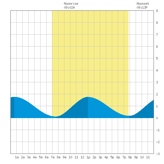 Elliott Key tide chart for Monday, August 25, 2025