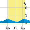 Elliott Key tide chart for Sunday, August 3, 2025