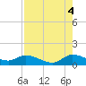 Elliott Key tide chart for Monday, August 4, 2025
