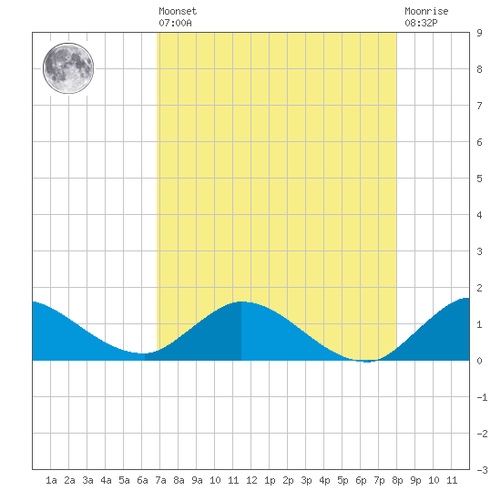 Elliott Key tide chart for Saturday, August 9, 2025