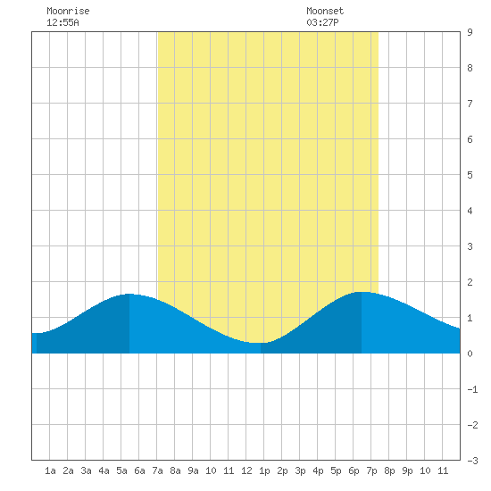 Elliott Key tide chart for Monday, September 15, 2025