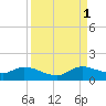 Elliott Key tide chart for Monday, September 1, 2025