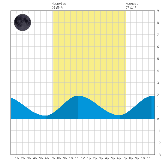 Elliott Key tide chart for Sunday, September 21, 2025