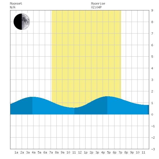 Elliott Key tide chart for Monday, September 29, 2025