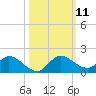 Elliott Key tide chart for Saturday, October 11, 2025