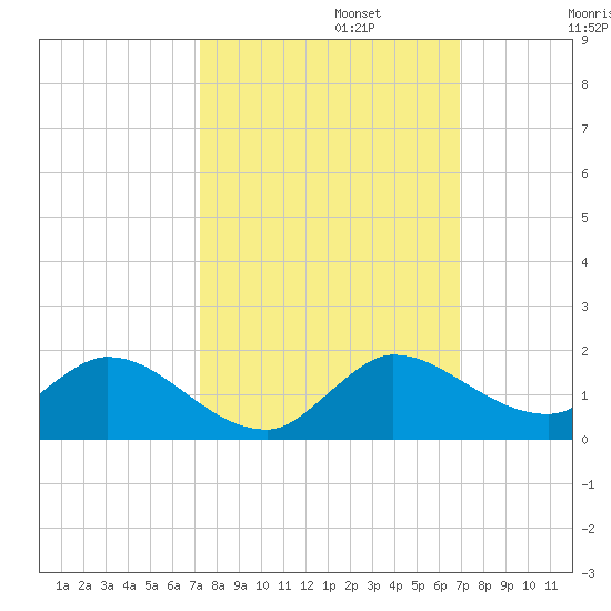 Elliott Key tide chart for Sunday, October 12, 2025