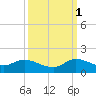 Elliott Key tide chart for Wednesday, October 1, 2025