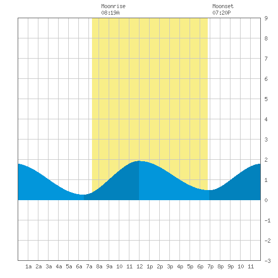 Elliott Key tide chart for Wednesday, October 22, 2025