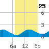 Elliott Key tide chart for Saturday, October 25, 2025