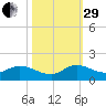 Elliott Key tide chart for Wednesday, October 29, 2025