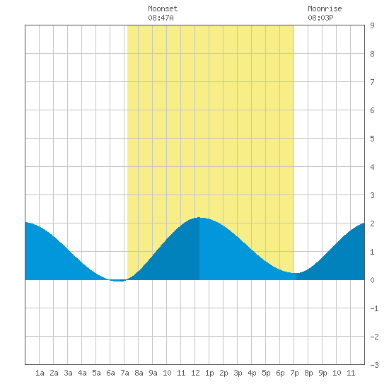Elliott Key tide chart for Wednesday, October 8, 2025