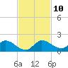 Elliott Key tide chart for Monday, November 10, 2025