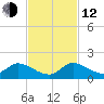 Elliott Key tide chart for Wednesday, November 12, 2025