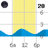 Elliott Key tide chart for Thursday, November 20, 2025