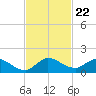 Elliott Key tide chart for Saturday, November 22, 2025
