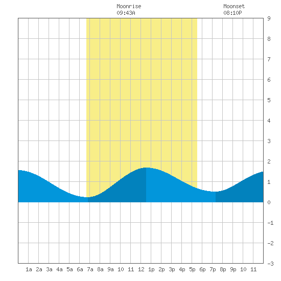 Elliott Key tide chart for Sunday, November 23, 2025
