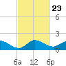 Elliott Key tide chart for Sunday, November 23, 2025
