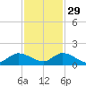 Elliott Key tide chart for Saturday, November 29, 2025