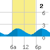 Elliott Key tide chart for Sunday, November 2, 2025