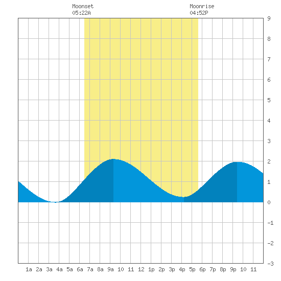 Elliott Key tide chart for Tuesday, November 4, 2025