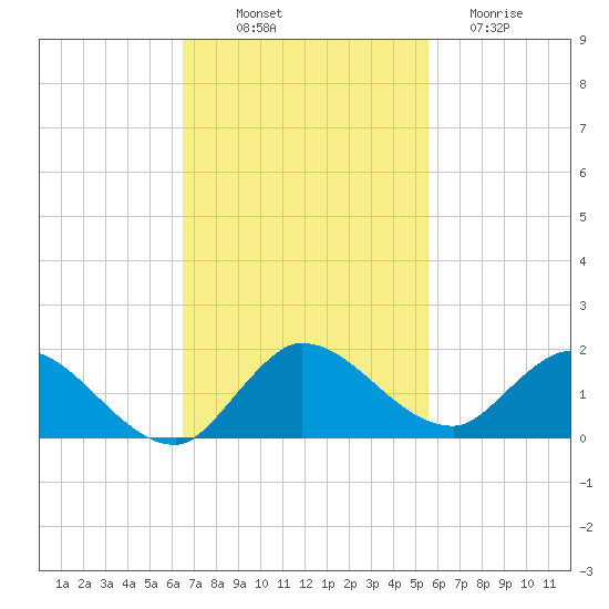 Elliott Key tide chart for Friday, November 7, 2025