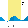 Elliott Key tide chart for Friday, November 7, 2025