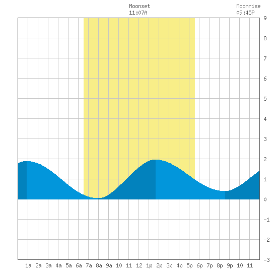 Elliott Key tide chart for Sunday, November 9, 2025