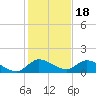 Elliott Key tide chart for Thursday, December 18, 2025