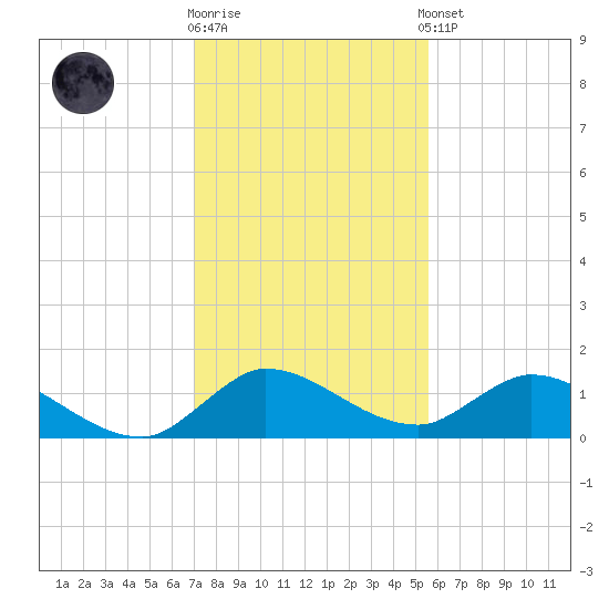 Elliott Key tide chart for Friday, December 19, 2025