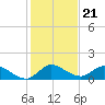 Elliott Key tide chart for Sunday, December 21, 2025