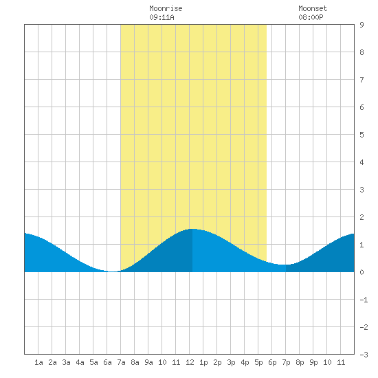 Elliott Key tide chart for Monday, December 22, 2025