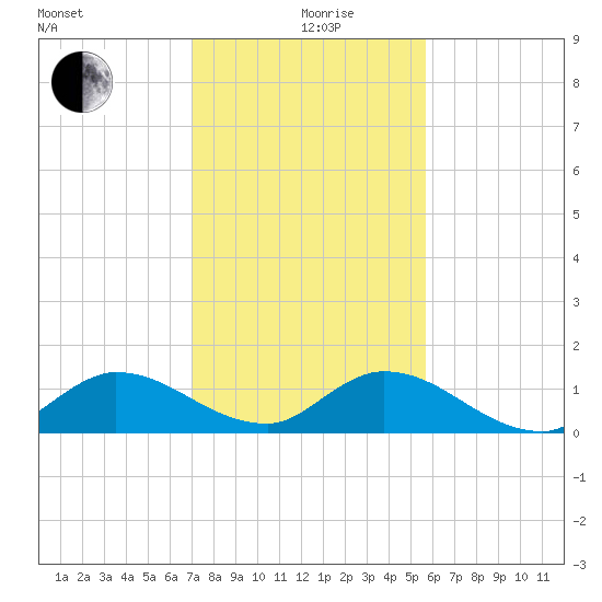 Elliott Key tide chart for Saturday, December 27, 2025
