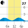 Elliott Key tide chart for Saturday, December 27, 2025