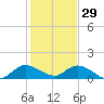 Elliott Key tide chart for Monday, December 29, 2025