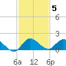 Elliott Key tide chart for Friday, December 5, 2025