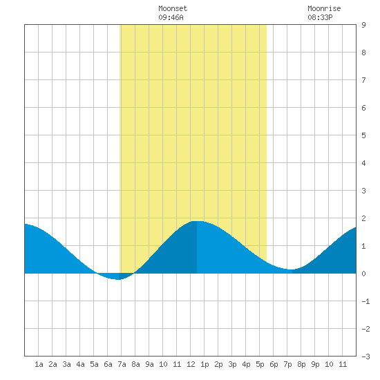 Elliott Key tide chart for Sunday, December 7, 2025