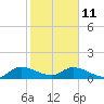 Elliott Key tide chart for Sunday, January 11, 2026
