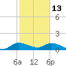 Elliott Key tide chart for Tuesday, January 13, 2026