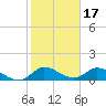 Elliott Key tide chart for Saturday, January 17, 2026