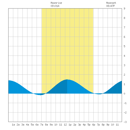 Elliott Key tide chart for Wednesday, January 21, 2026