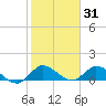 Elliott Key tide chart for Saturday, January 31, 2026