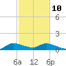 Elliott Key tide chart for Tuesday, February 10, 2026
